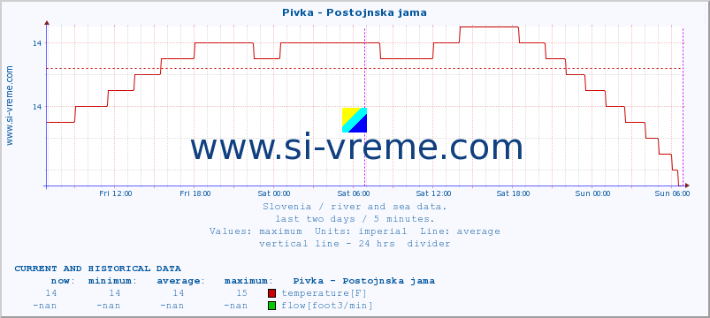  :: Pivka - Postojnska jama :: temperature | flow | height :: last two days / 5 minutes.