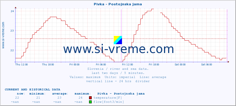  :: Pivka - Postojnska jama :: temperature | flow | height :: last two days / 5 minutes.