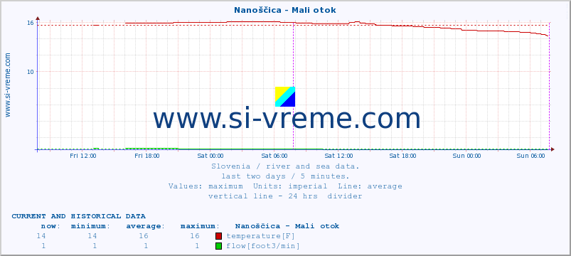  :: Nanoščica - Mali otok :: temperature | flow | height :: last two days / 5 minutes.