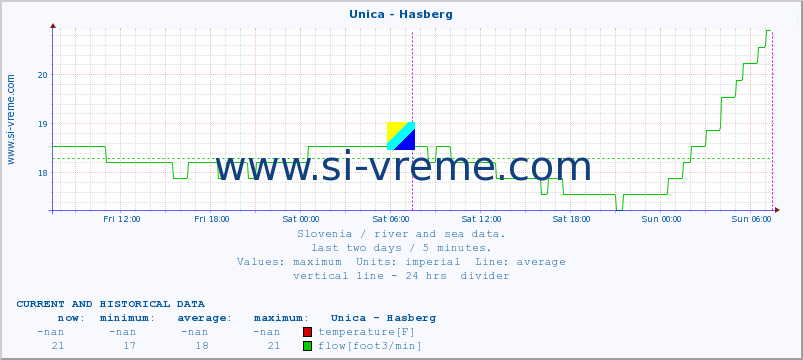  :: Unica - Hasberg :: temperature | flow | height :: last two days / 5 minutes.