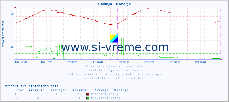  :: Savinja - Nazarje :: temperature | flow | height :: last two days / 5 minutes.