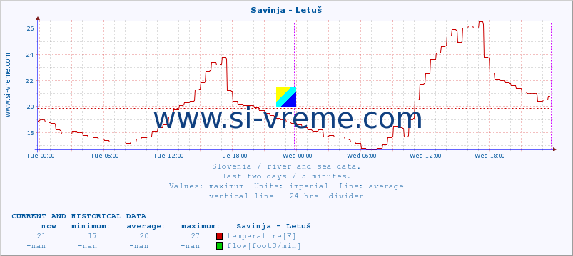  :: Savinja - Letuš :: temperature | flow | height :: last two days / 5 minutes.