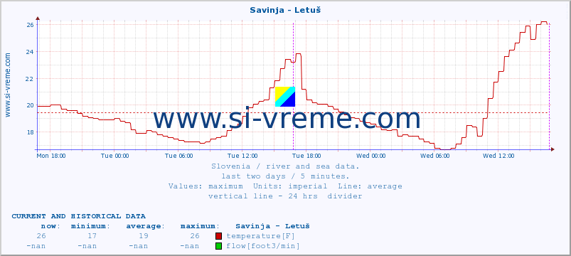  :: Savinja - Letuš :: temperature | flow | height :: last two days / 5 minutes.