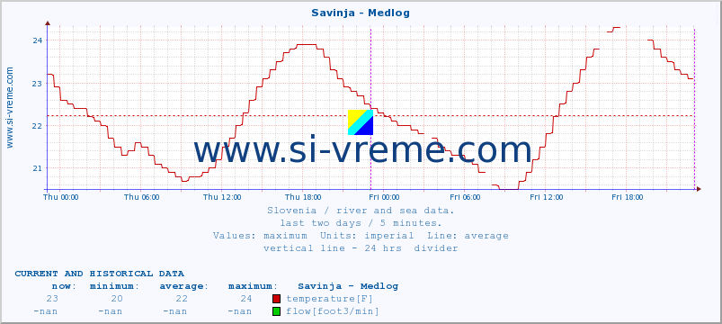  :: Savinja - Medlog :: temperature | flow | height :: last two days / 5 minutes.