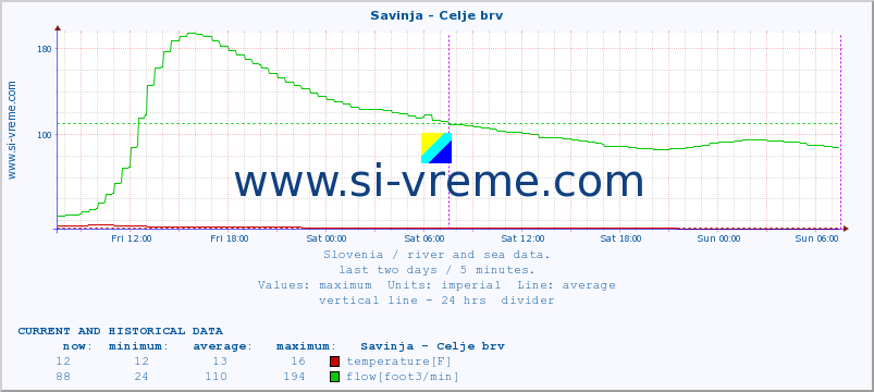  :: Savinja - Celje brv :: temperature | flow | height :: last two days / 5 minutes.