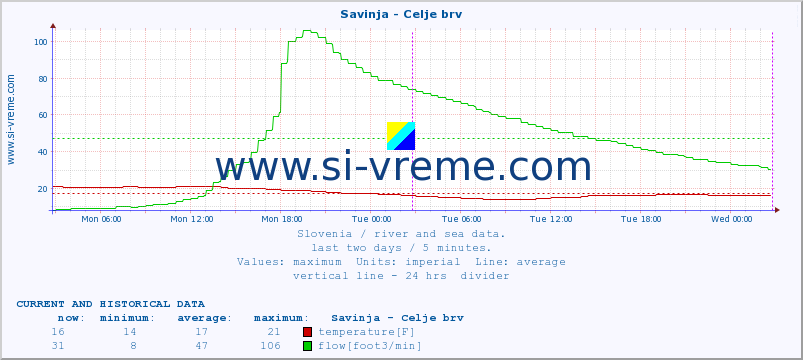  :: Savinja - Celje brv :: temperature | flow | height :: last two days / 5 minutes.