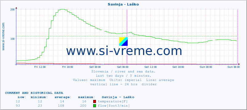  :: Savinja - Laško :: temperature | flow | height :: last two days / 5 minutes.