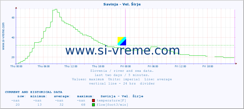  :: Savinja - Vel. Širje :: temperature | flow | height :: last two days / 5 minutes.