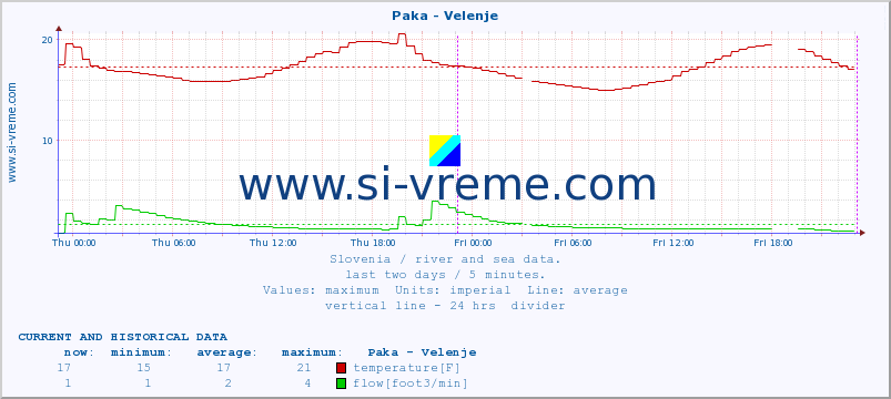  :: Paka - Velenje :: temperature | flow | height :: last two days / 5 minutes.