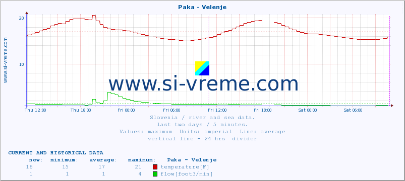  :: Paka - Velenje :: temperature | flow | height :: last two days / 5 minutes.