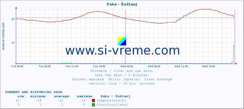  :: Paka - Šoštanj :: temperature | flow | height :: last two days / 5 minutes.