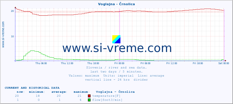  :: Voglajna - Črnolica :: temperature | flow | height :: last two days / 5 minutes.