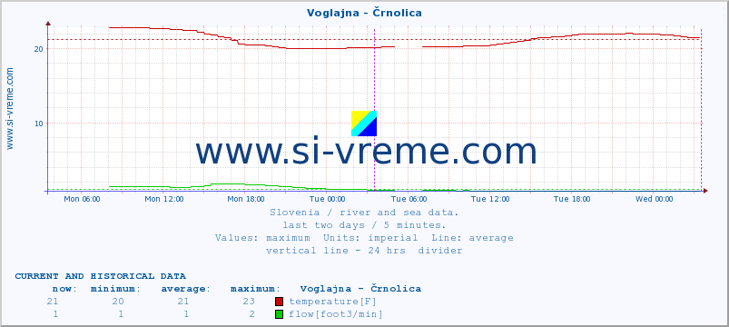  :: Voglajna - Črnolica :: temperature | flow | height :: last two days / 5 minutes.