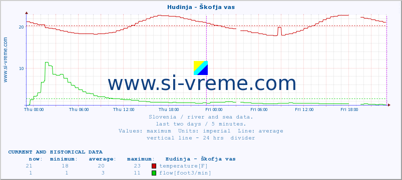  :: Hudinja - Škofja vas :: temperature | flow | height :: last two days / 5 minutes.