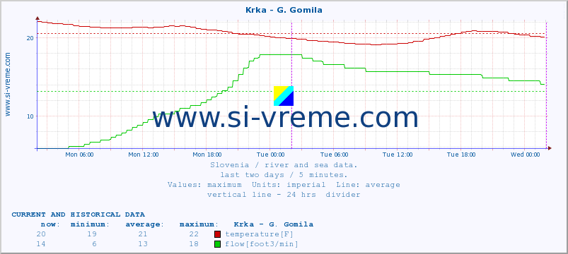  :: Krka - G. Gomila :: temperature | flow | height :: last two days / 5 minutes.