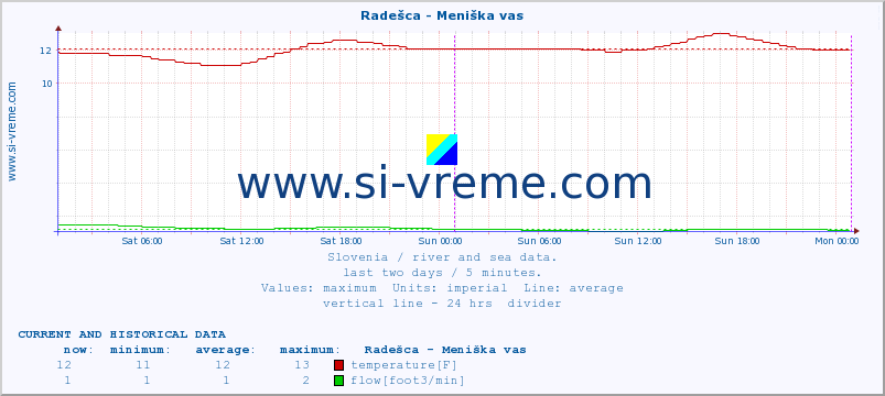  :: Radešca - Meniška vas :: temperature | flow | height :: last two days / 5 minutes.