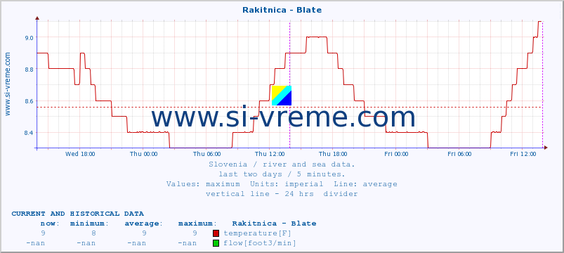  :: Rakitnica - Blate :: temperature | flow | height :: last two days / 5 minutes.