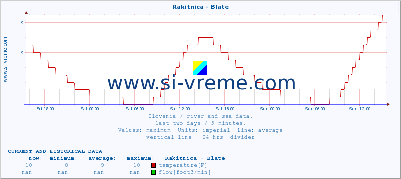  :: Rakitnica - Blate :: temperature | flow | height :: last two days / 5 minutes.