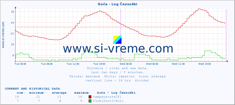  :: Soča - Log Čezsoški :: temperature | flow | height :: last two days / 5 minutes.