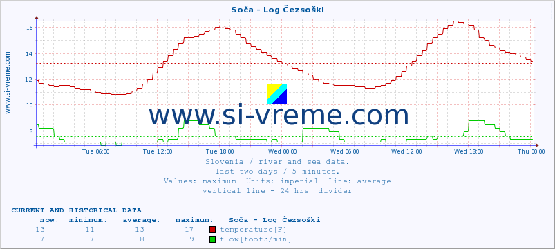  :: Soča - Log Čezsoški :: temperature | flow | height :: last two days / 5 minutes.