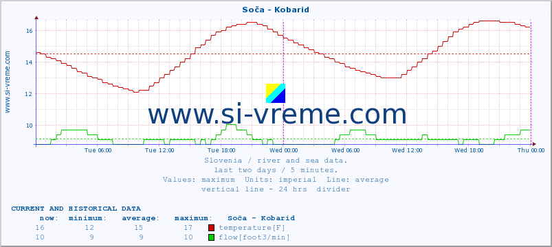  :: Soča - Kobarid :: temperature | flow | height :: last two days / 5 minutes.