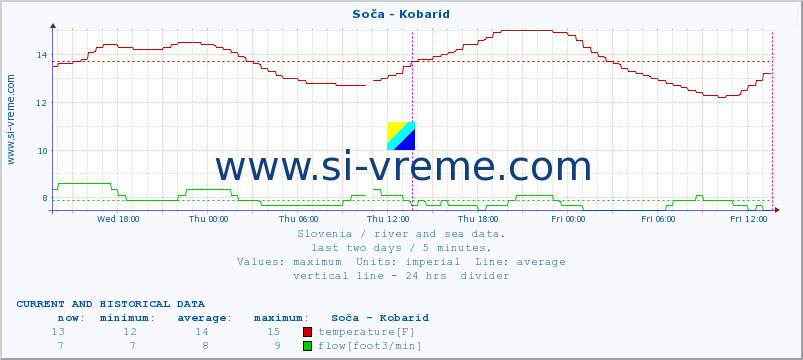  :: Soča - Kobarid :: temperature | flow | height :: last two days / 5 minutes.