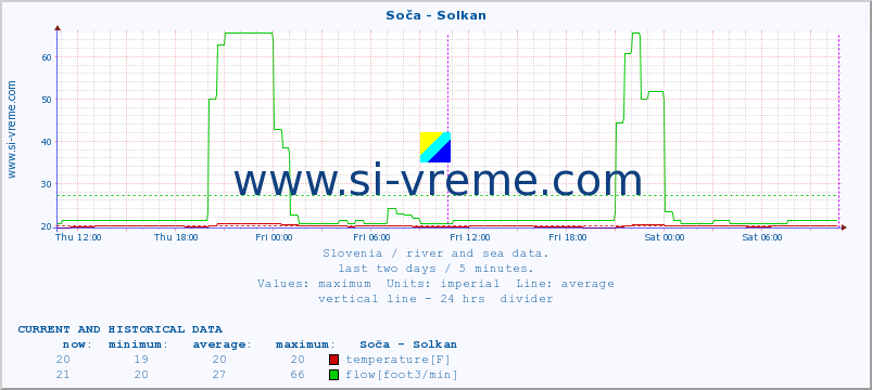  :: Soča - Solkan :: temperature | flow | height :: last two days / 5 minutes.