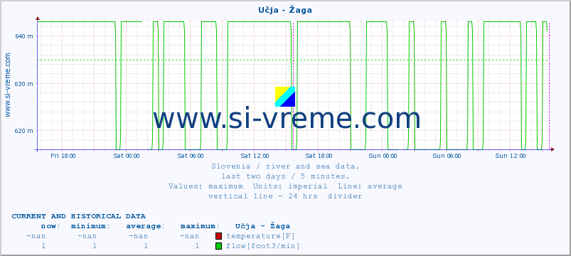  :: Učja - Žaga :: temperature | flow | height :: last two days / 5 minutes.