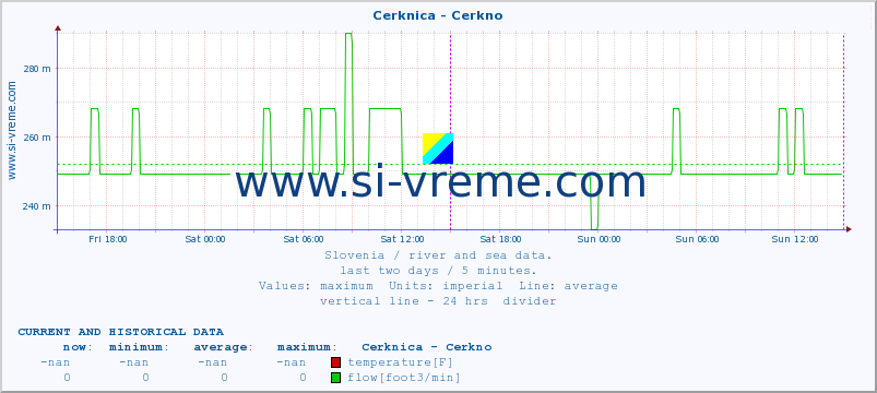  :: Cerknica - Cerkno :: temperature | flow | height :: last two days / 5 minutes.