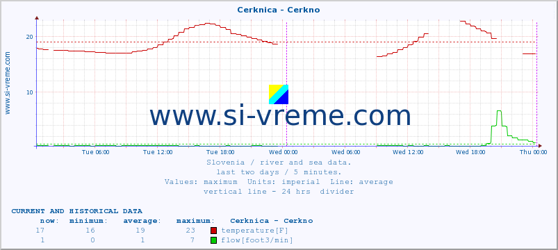  :: Cerknica - Cerkno :: temperature | flow | height :: last two days / 5 minutes.