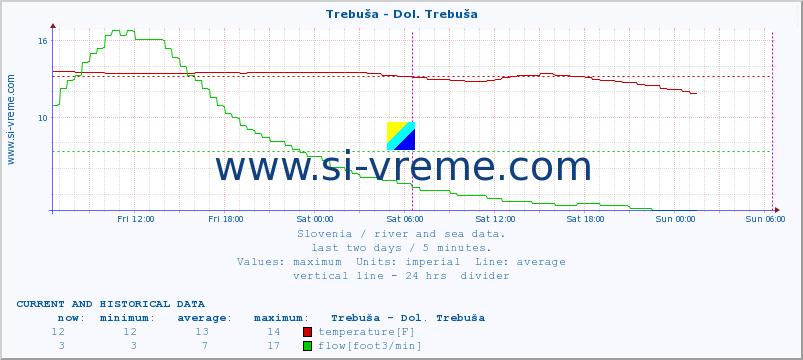  :: Trebuša - Dol. Trebuša :: temperature | flow | height :: last two days / 5 minutes.