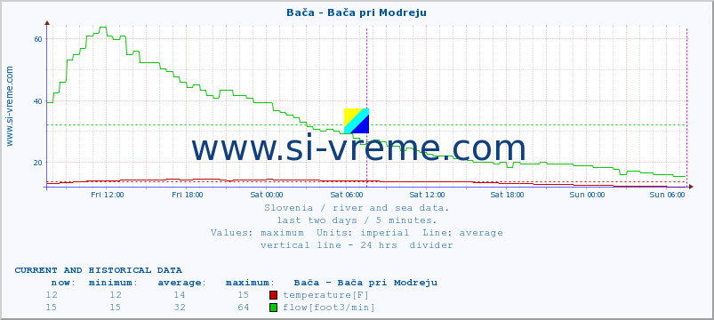  :: Bača - Bača pri Modreju :: temperature | flow | height :: last two days / 5 minutes.