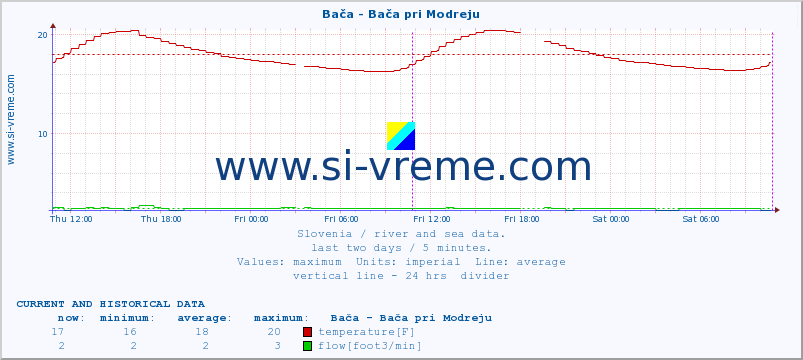  :: Bača - Bača pri Modreju :: temperature | flow | height :: last two days / 5 minutes.