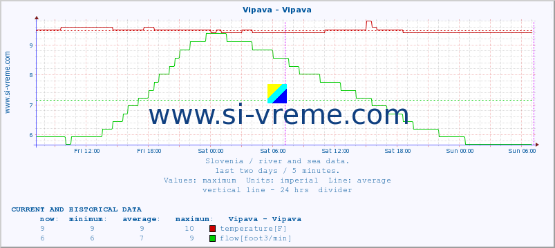  :: Vipava - Vipava :: temperature | flow | height :: last two days / 5 minutes.