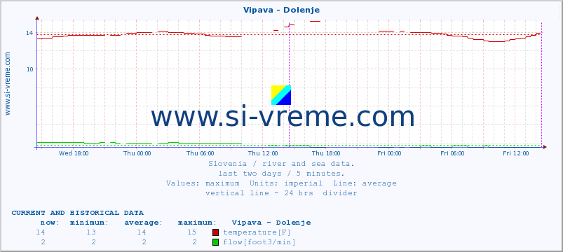  :: Vipava - Dolenje :: temperature | flow | height :: last two days / 5 minutes.