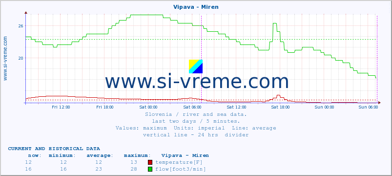  :: Vipava - Miren :: temperature | flow | height :: last two days / 5 minutes.