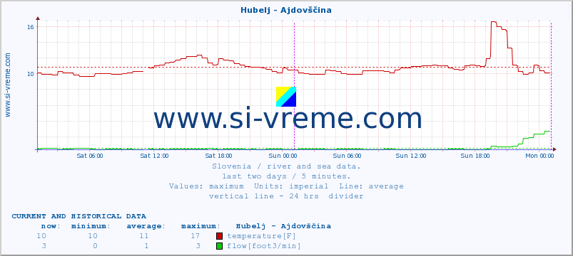  :: Hubelj - Ajdovščina :: temperature | flow | height :: last two days / 5 minutes.