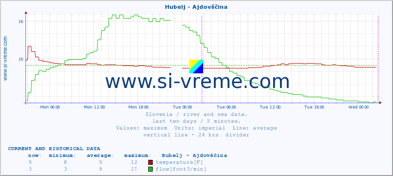  :: Hubelj - Ajdovščina :: temperature | flow | height :: last two days / 5 minutes.