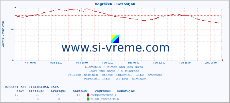  :: Vogršček - Bezovljak :: temperature | flow | height :: last two days / 5 minutes.