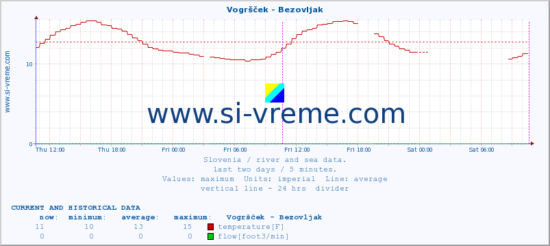  :: Vogršček - Bezovljak :: temperature | flow | height :: last two days / 5 minutes.