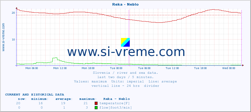  :: Reka - Neblo :: temperature | flow | height :: last two days / 5 minutes.