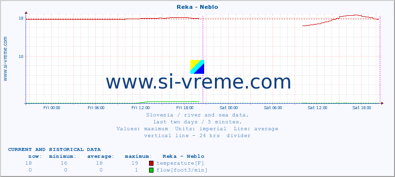  :: Reka - Neblo :: temperature | flow | height :: last two days / 5 minutes.