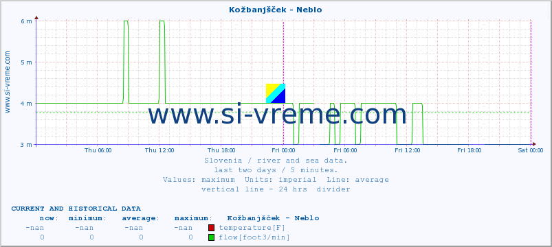  :: Kožbanjšček - Neblo :: temperature | flow | height :: last two days / 5 minutes.