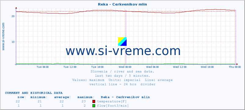  :: Reka - Cerkvenikov mlin :: temperature | flow | height :: last two days / 5 minutes.