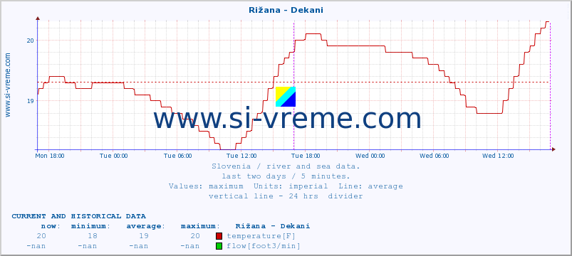  :: Rižana - Dekani :: temperature | flow | height :: last two days / 5 minutes.