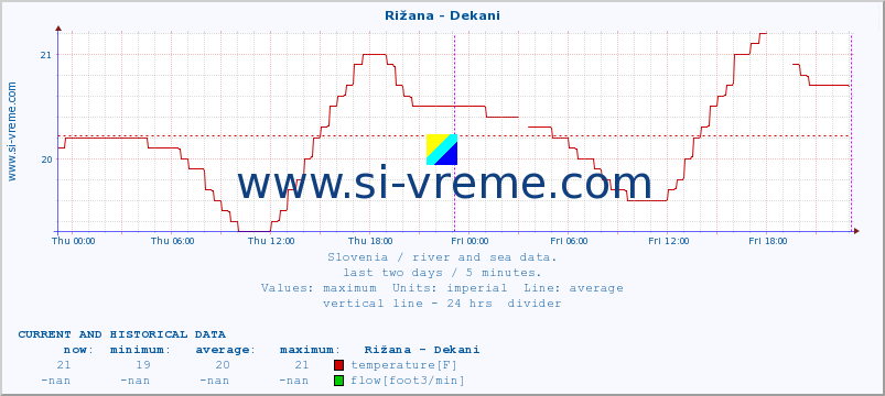  :: Rižana - Dekani :: temperature | flow | height :: last two days / 5 minutes.