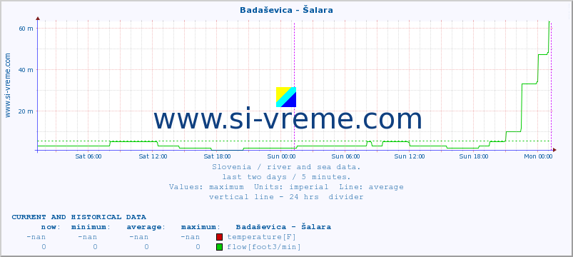  :: Badaševica - Šalara :: temperature | flow | height :: last two days / 5 minutes.