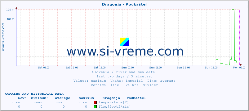  :: Dragonja - Podkaštel :: temperature | flow | height :: last two days / 5 minutes.