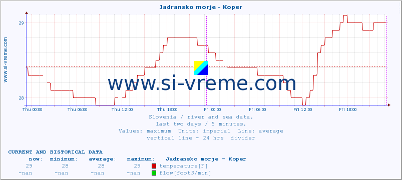  :: Jadransko morje - Koper :: temperature | flow | height :: last two days / 5 minutes.