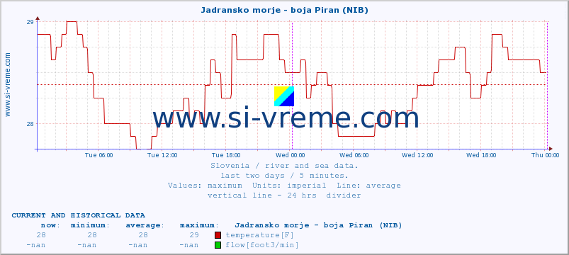  :: Jadransko morje - boja Piran (NIB) :: temperature | flow | height :: last two days / 5 minutes.